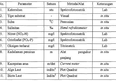 Tabel 3. Penguklxan Parameter-parameter Habitat dan Perairan 