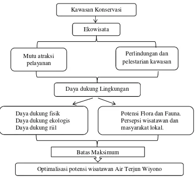 Gambar 1. Diagram alir kerangka pemikiran studi daya dukung ekowisata airterjun Wiyono.