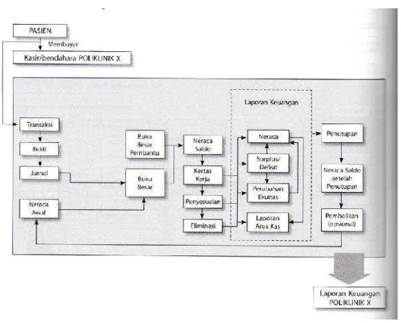 Gambar 2.1 Siklus Akuntansi Poliklinik (Bastian, 2008:142)