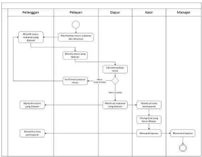 Gambar 3.1 Diagram activity sistem yang sedang berjalan 