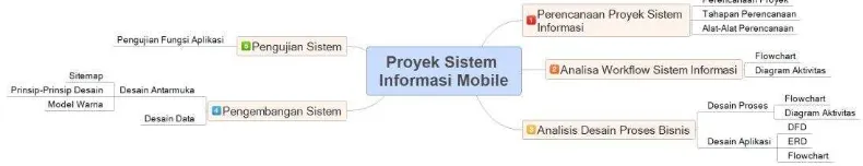 Gambar 0.0.2. Struktur materi proyek sistem informasi berbasis  