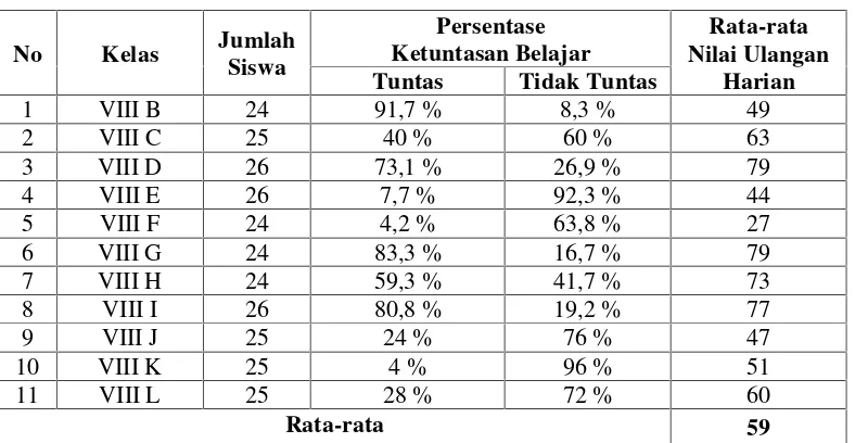 Tabel 1.1 Rata-rata Hasil Ujian Mid Semester Mata Pelajaran MatematikaKelas VIII