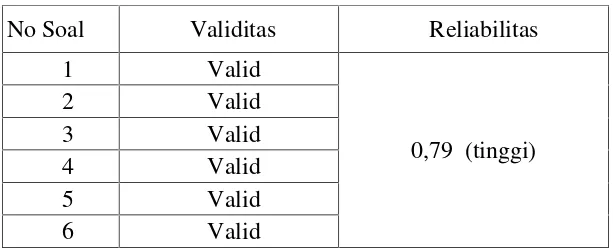 Tabel 3.3 Rekapitulasi Hasil Tes Uji Coba Post-Test