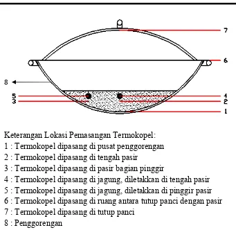 Gambar 7. Lokasi Pemasangan Termokopel 