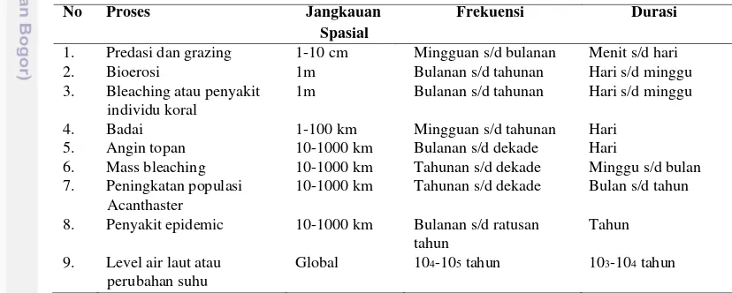 Tabel 2 Skema gangguan alami terumbu karang 