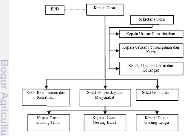 Gambar 7 Struktur organisasi pemerintahan Desa Bontolebang.