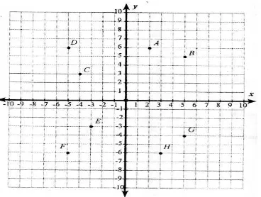 gambar diatas, posisi titik C terhadap titik asal terletak pada 4 satuan ke kiri 