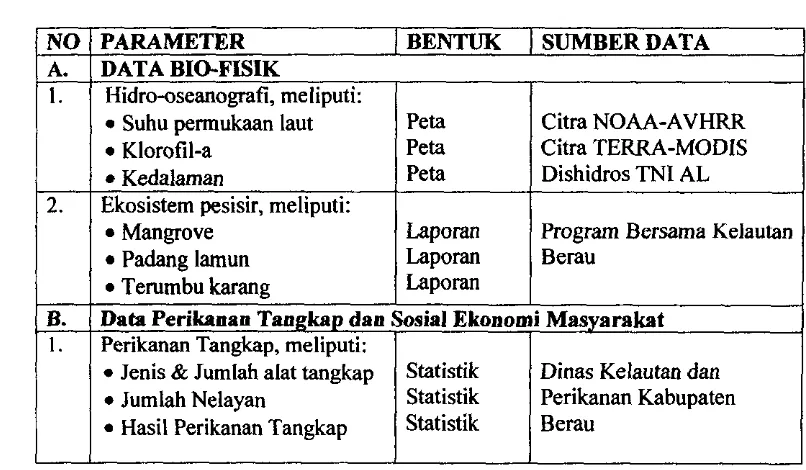 Tabel 1 Jenis dan sumber data yang dibutuhkan dalam analisis kesesuaian wilayah 