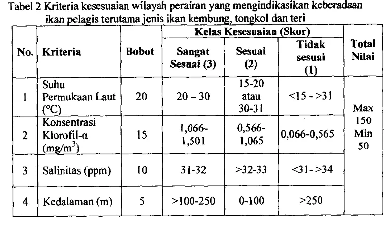 Tabel 2 Kriteria kesesuaian wilayah perairan yang mengindikasikan keberadaan 