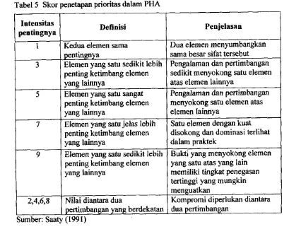 Tabel 5 Skor penetapan prioritas &lam PHA 