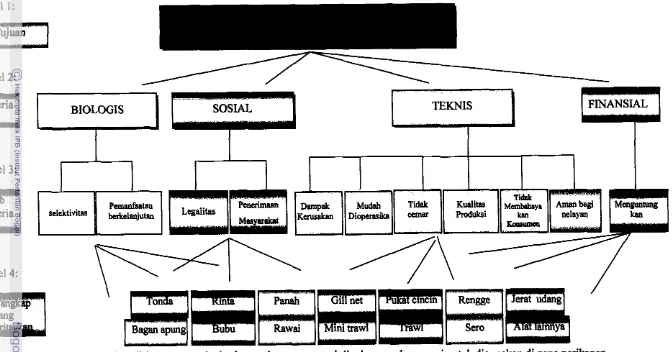 Gambar 8 Diagram hirarki analisis penentuan jenis alat tangkap yang ramah lingkungan dan sesuai untuk digunakan di zona perilcanan 