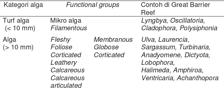 Tabel 1  Kategori dan “functional groups” alga pada Great Barrier Reef 