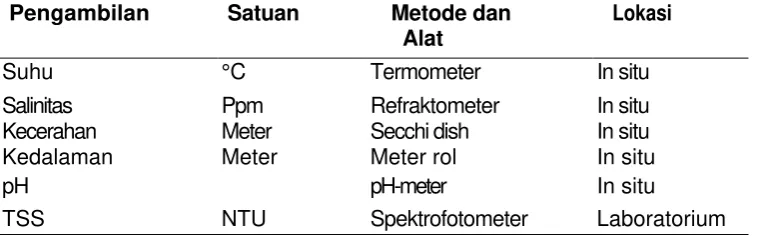 Tabel 3. Data variabel kualitas air yang diukur 