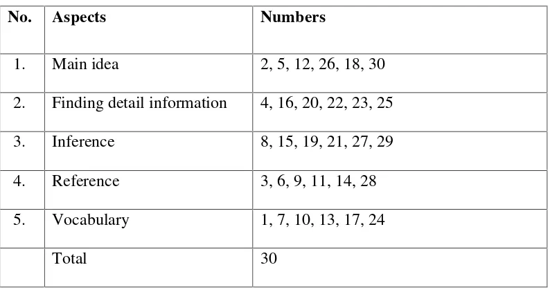Table 3.3. Specification of Reading Comprehension Test