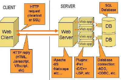 Gambar 2.1 Proses Kerja Aplikasi Web Server 