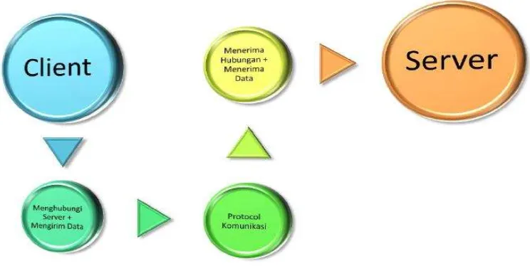 Gambar 1.1 Diagram Aliran Kerja Web Server 