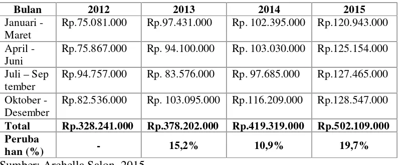 Tabel 2. Data Penjualan Archella Salon Tahun 2012 s.d 2015