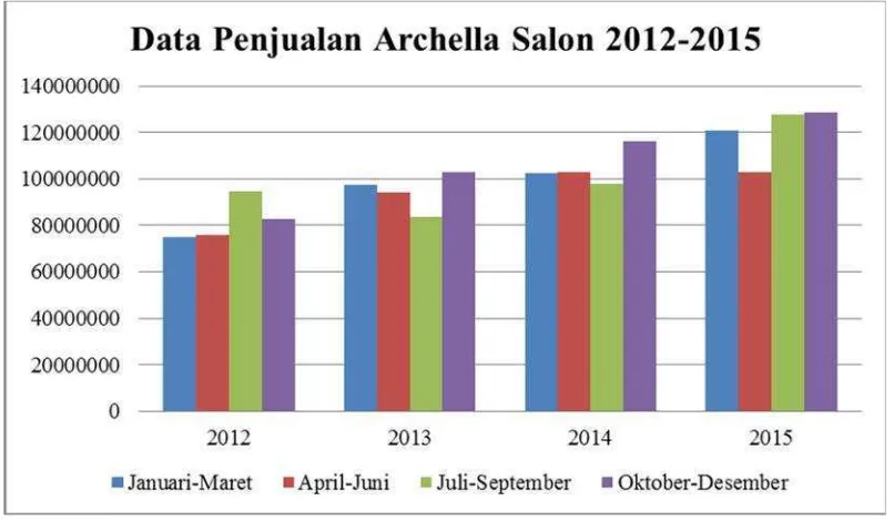 Gambar 1. Grafik Data Penjualan Archella Salon 2012 s.d 2015.