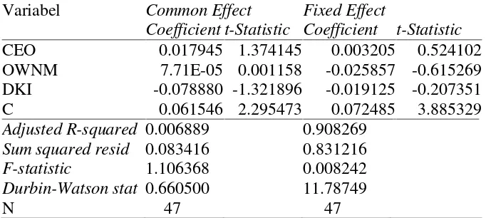 Tabel 2. Hasil Uji Regresi Menggunakan Model Pendekatan Common Effectdan Fixed Effect