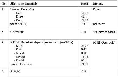 Tabel Lampiran 2. Dosis pupuk untuk tanaman jagung 