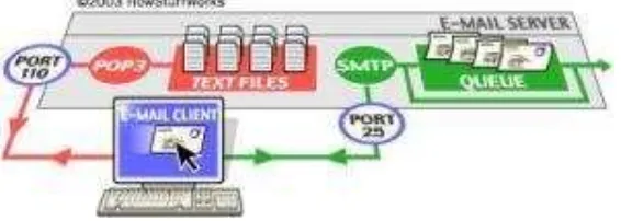 Gambar 4.1 cara kerja SMTP 