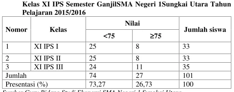 Tabel 1. Hasil MID Semester Mata Pelajaran Ekonomi Siswa