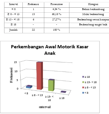 Tabel 1.1 Hasil Pengkategorian Data Perkembangan Motorik Kasar Anak Sebelum Dilakukan 