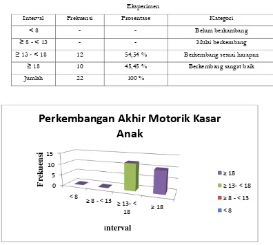 Tabel 4.2 Hasil Pengkategorian Data Perkembangan Motorik Kasar Anak Setelah Dilakukan 