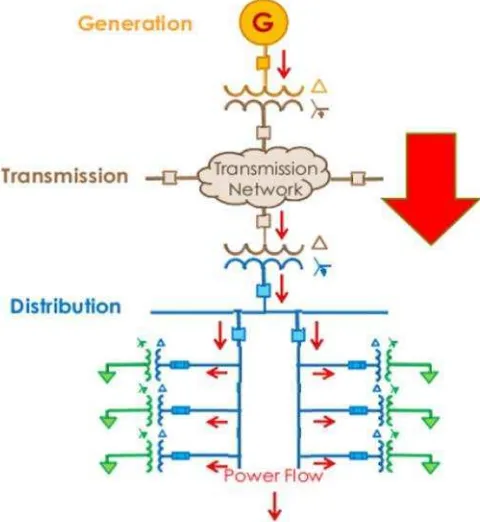 Gambar 2.2.Diagram Jaringan Distribusi dengan Transformator Dyn.