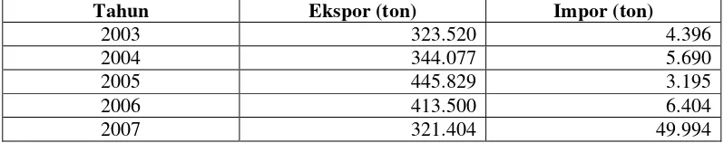 Tabel 2. Volume Ekspor dan Impor Kopi Indonesia pada Tahun 2003-2007  
