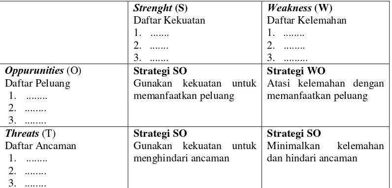 Tabel 10. Matriks SWOT 