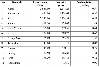 Tabel 12. Luas Panen, Produksi, dan Produktivitas Tanaman Perkebunan di       Kabupaten Humbang Hasundutan Tahun 2008 
