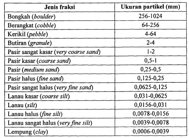 Tabel 1. Klasifikasi Fraksi Substrat Berdasarkan Ukuran Partikel (Brower and Zar, 1977) 