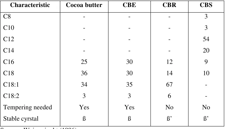 Table 3. The Characteristic of Cocoa Butter and Cocoa Butter Alternatives