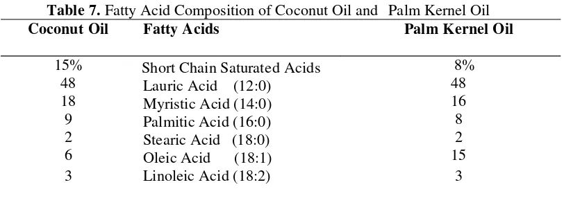 Table 7. Fatty Acid Composition of Coconut Oil and Palm Kernel Oil