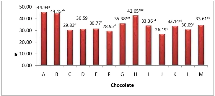 Figure 2. ThThe Total Fat Content of The Chocolate Bar Producoducts