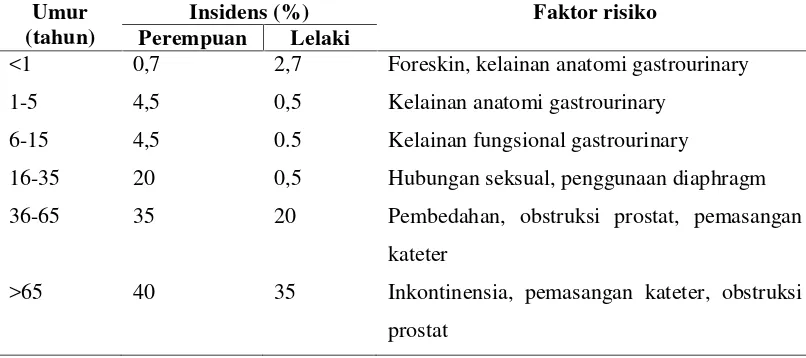 Tabel 1. Epidemiologi ISK menurut usia dan jenis kelamin