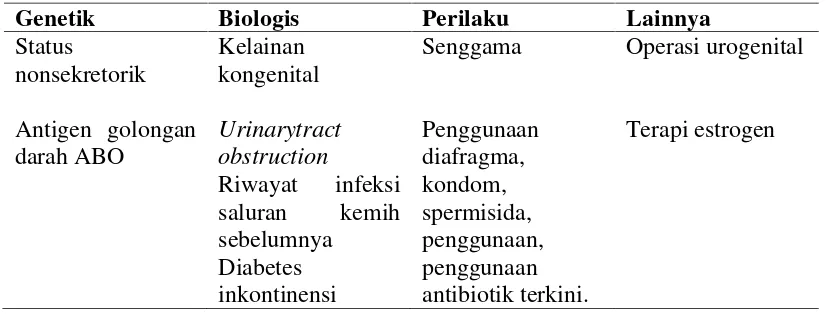 Tabel 2. Faktor-faktor yang meningkatkan kepekaan terhadap infeksi salurankemih (UTI)
