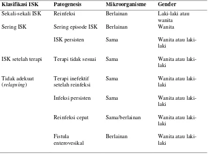 Tabel 3. Klasifikasi ISK Rekuren dan Mikroorganisme (MO)