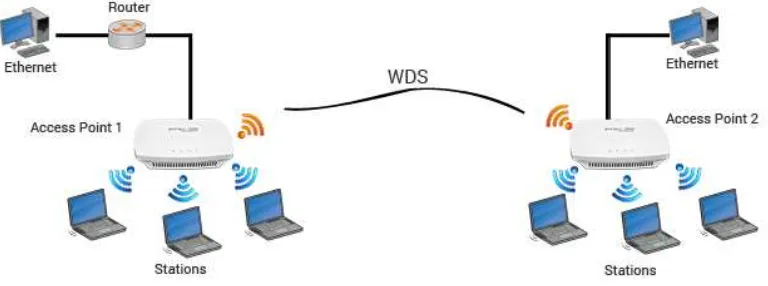 Gambar 2.1. Konfigurasi AP pada mode WDS 