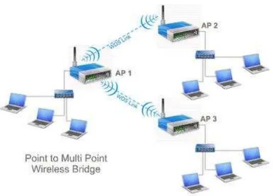Gambar 2.4. Konfigurasi AP pada mode Wireless Repeater 