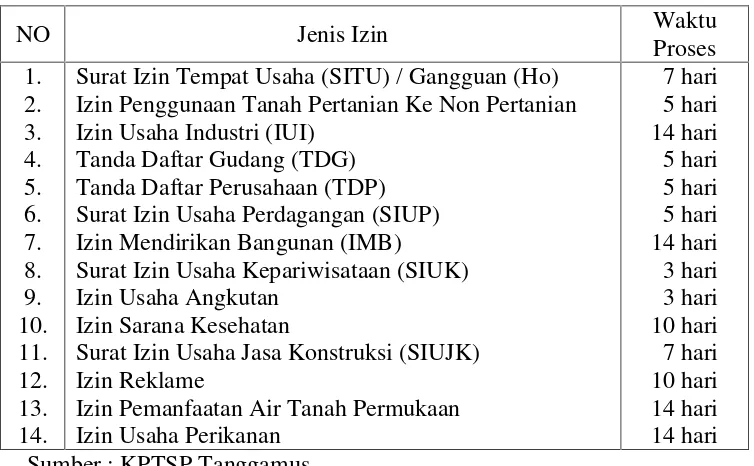 Tabel 1. Jangka Waktu Penyelesaian Pelayanan Perizinan pada KantorPelayanan Terpadu Satu Pintu Kabupaten Tanggamus