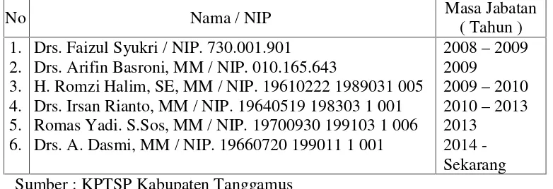 Tabel 2. Nama-Nama Kepala di lingkungan KPTSP Tanggamus