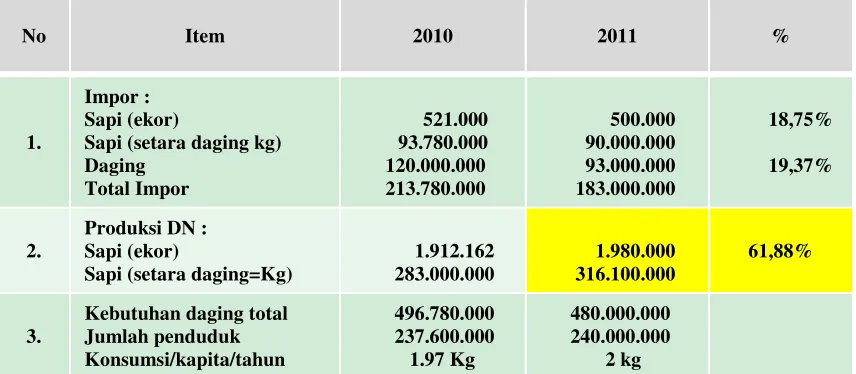 Tabel 2. Proyeksi Supply dan Demand Daging Sapi