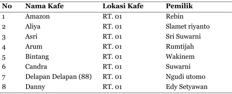Tabel 1. Daftar nama Cafe dan Pemilik di RW XI Sarirejo tahun 2015 