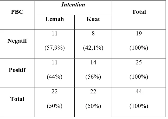 Tabel 7.3 Crosstabs Perceived Behavioral Control dengan Intention 