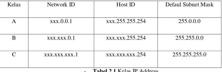 Tabel 2.1 Kelas IP Address 