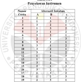 Tabel 3.10 Penyekoran Instrumen 