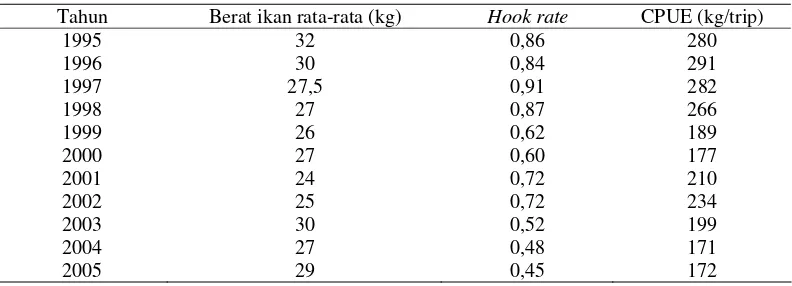 Tabel 1  Kondisi perikanan tuna periode 1995-2005: berat, hook rate dan CPUE hasil tangkapan tuna didaratkan PT