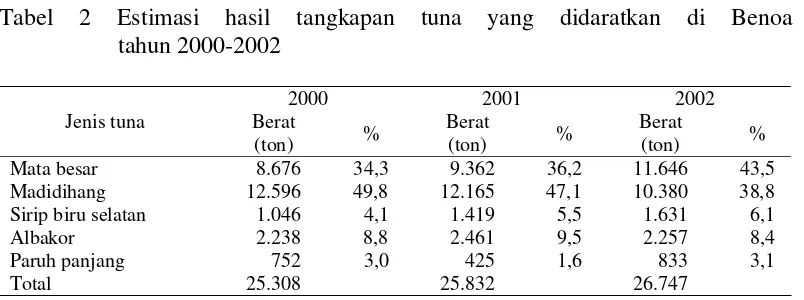 Tabel 3  Produksi tuna segar dan beku kapal tuna longline di Benoa 